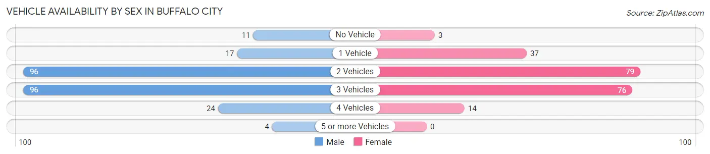 Vehicle Availability by Sex in Buffalo City