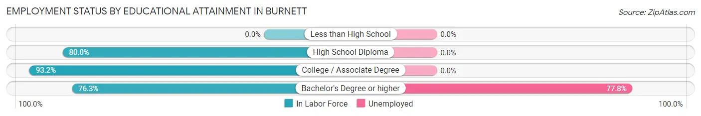 Employment Status by Educational Attainment in Burnett