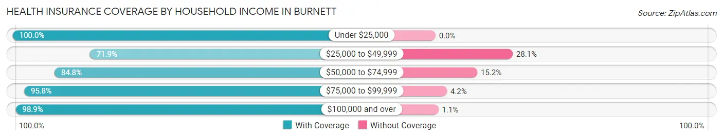 Health Insurance Coverage by Household Income in Burnett