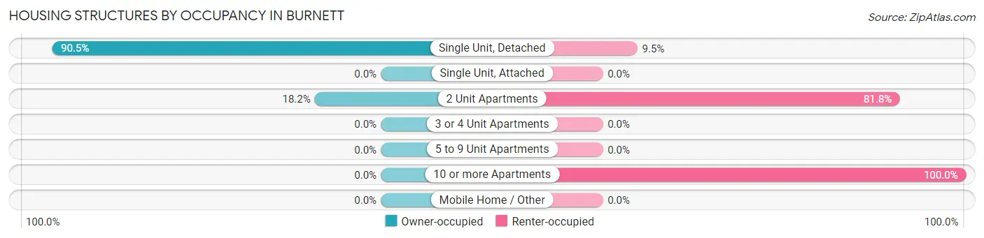 Housing Structures by Occupancy in Burnett