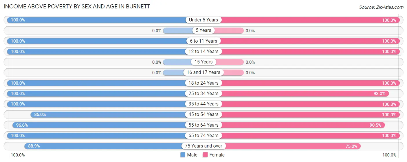 Income Above Poverty by Sex and Age in Burnett