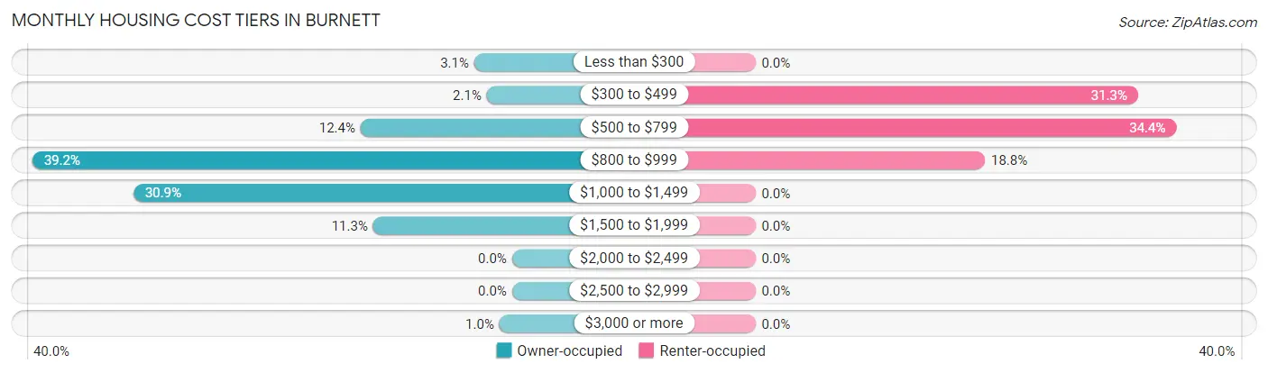 Monthly Housing Cost Tiers in Burnett