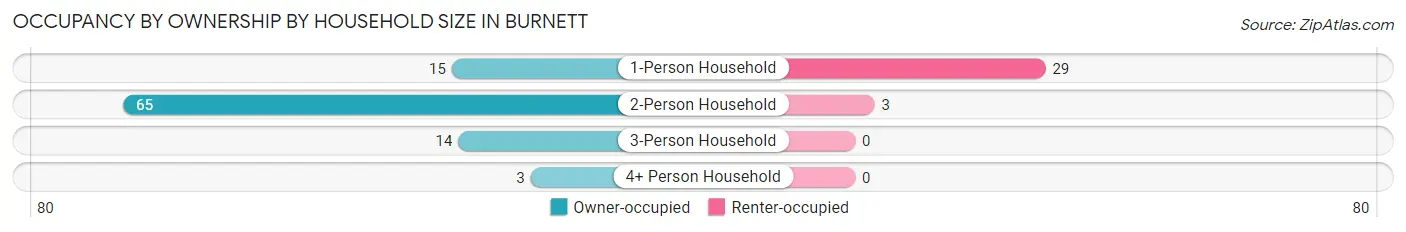 Occupancy by Ownership by Household Size in Burnett