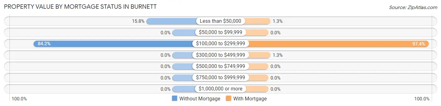 Property Value by Mortgage Status in Burnett