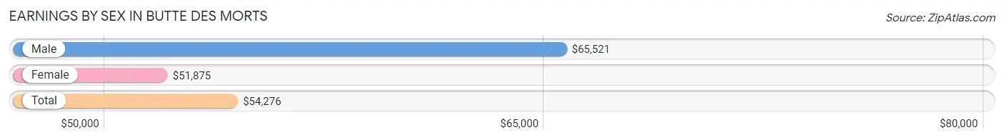 Earnings by Sex in Butte Des Morts