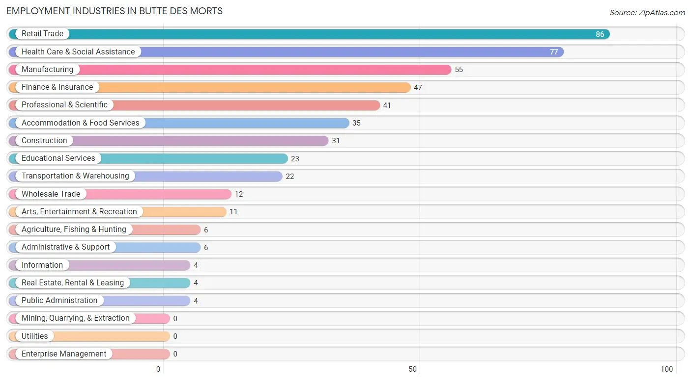Employment Industries in Butte Des Morts