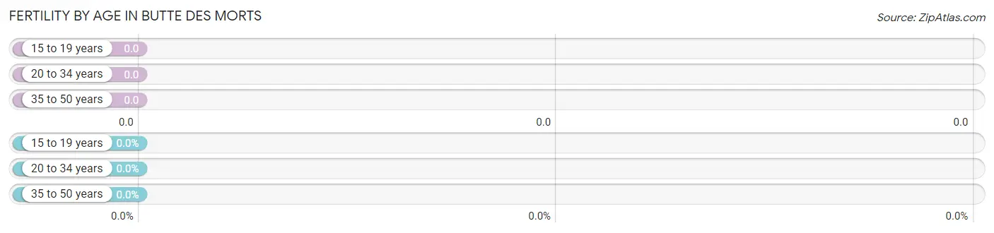 Female Fertility by Age in Butte Des Morts