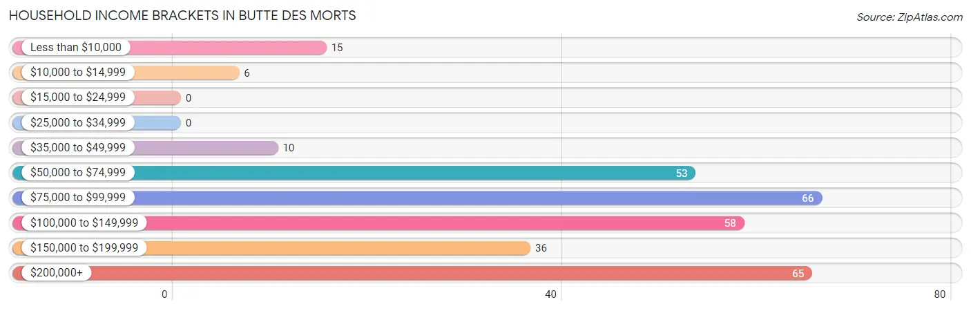 Household Income Brackets in Butte Des Morts