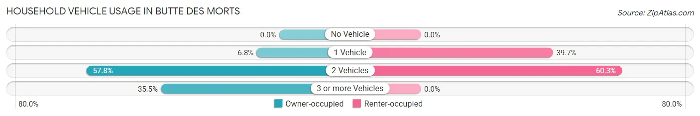 Household Vehicle Usage in Butte Des Morts