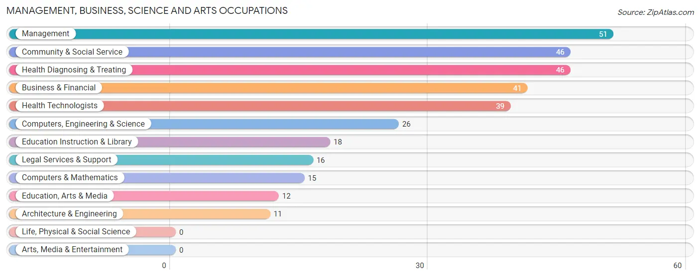 Management, Business, Science and Arts Occupations in Butte Des Morts