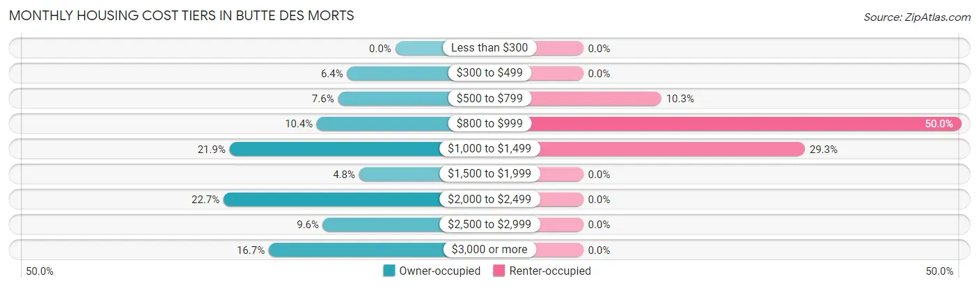 Monthly Housing Cost Tiers in Butte Des Morts