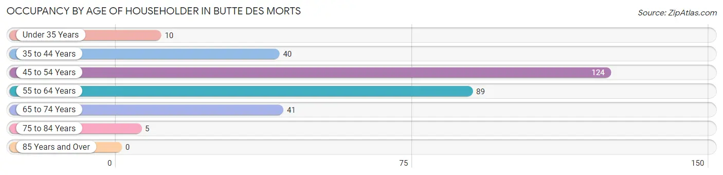 Occupancy by Age of Householder in Butte Des Morts