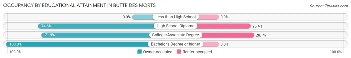 Occupancy by Educational Attainment in Butte Des Morts