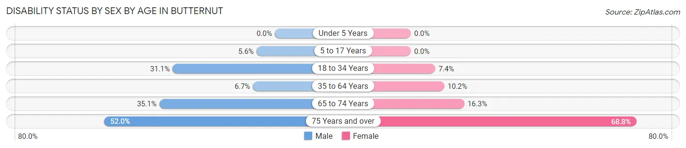 Disability Status by Sex by Age in Butternut