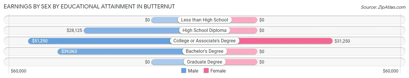 Earnings by Sex by Educational Attainment in Butternut