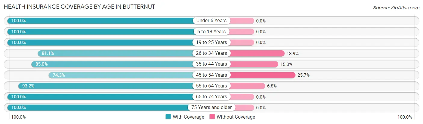 Health Insurance Coverage by Age in Butternut