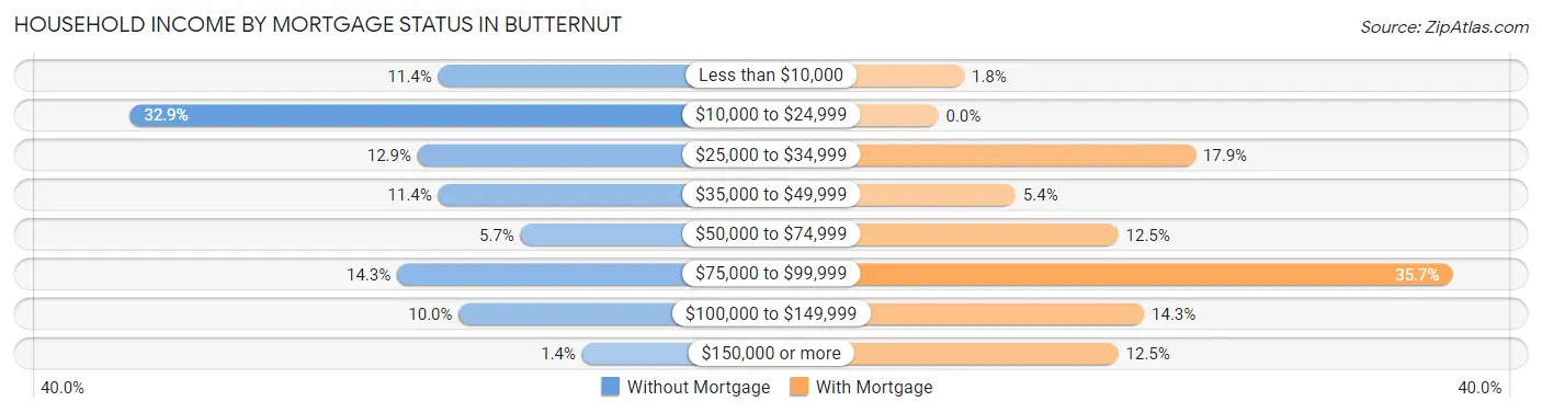 Household Income by Mortgage Status in Butternut