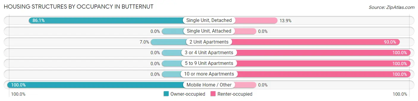 Housing Structures by Occupancy in Butternut