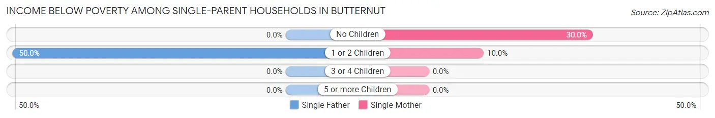 Income Below Poverty Among Single-Parent Households in Butternut