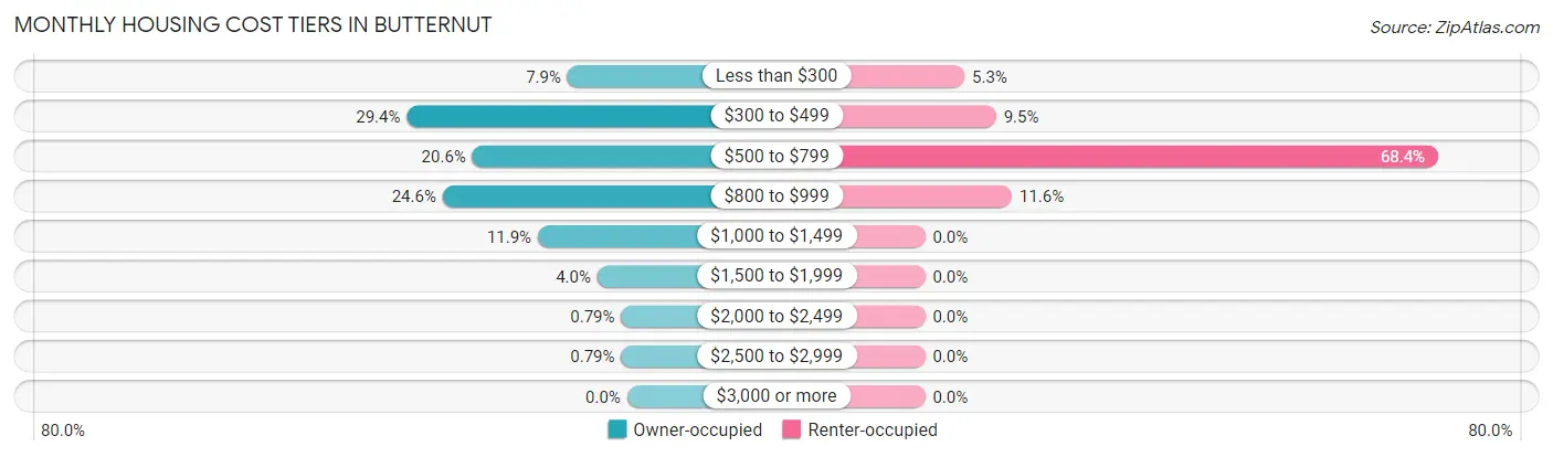 Monthly Housing Cost Tiers in Butternut