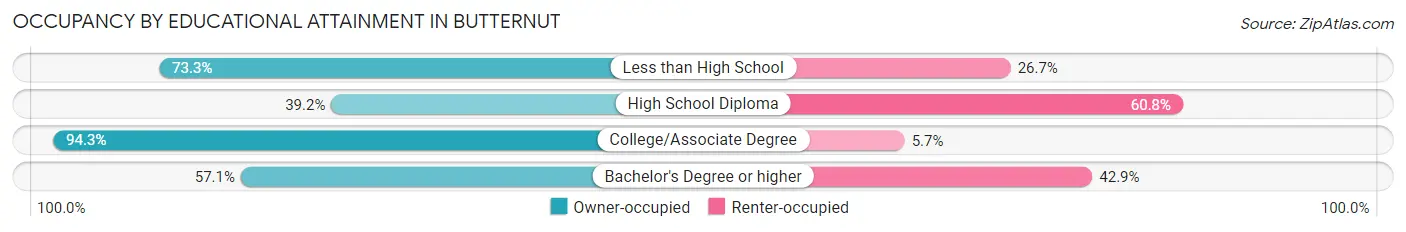 Occupancy by Educational Attainment in Butternut