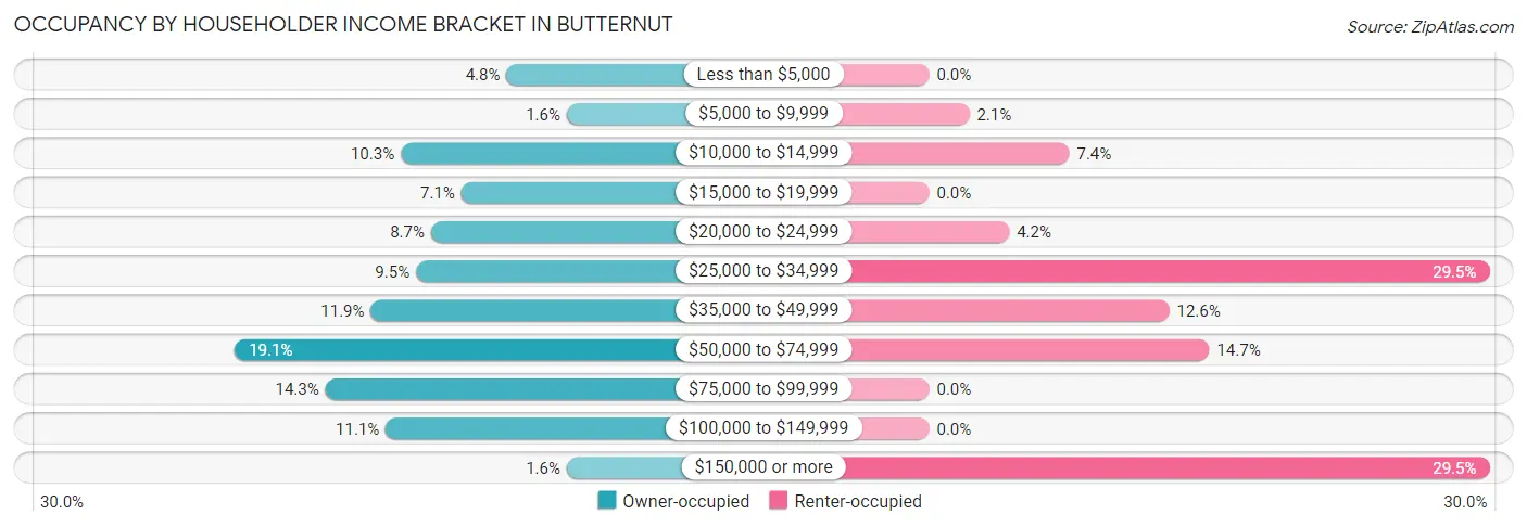 Occupancy by Householder Income Bracket in Butternut