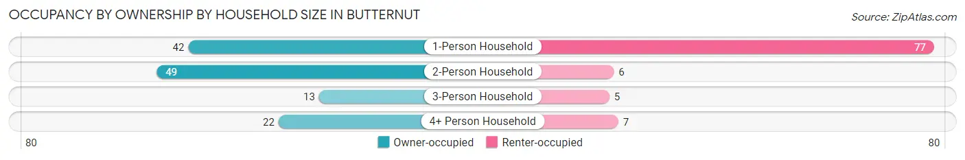 Occupancy by Ownership by Household Size in Butternut