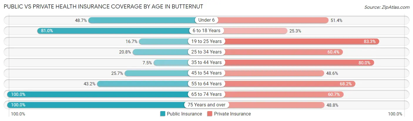 Public vs Private Health Insurance Coverage by Age in Butternut