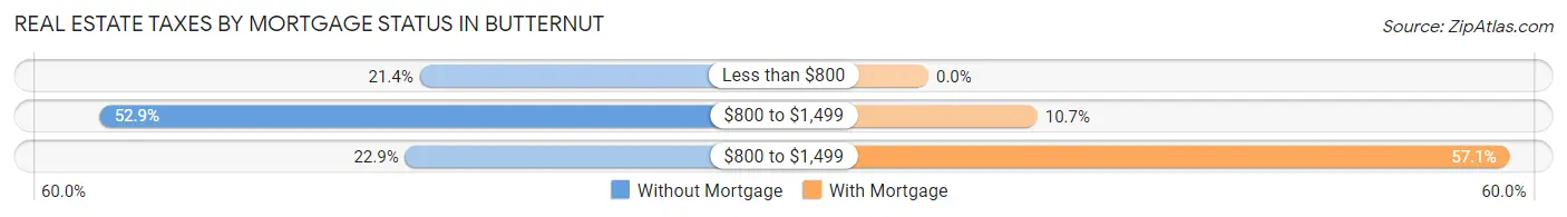 Real Estate Taxes by Mortgage Status in Butternut