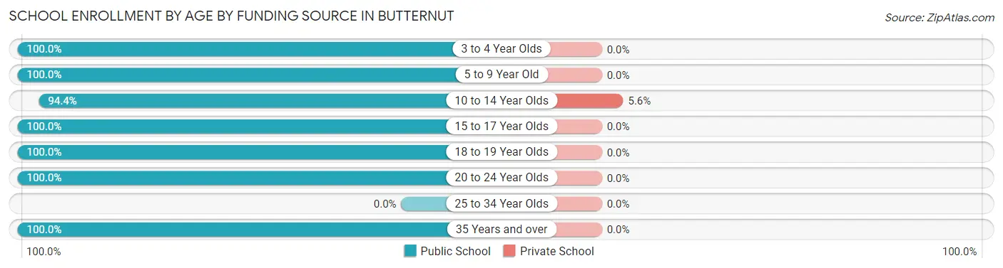 School Enrollment by Age by Funding Source in Butternut