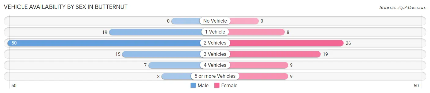 Vehicle Availability by Sex in Butternut