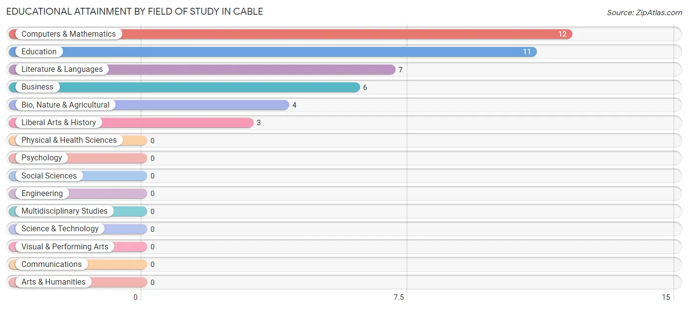 Educational Attainment by Field of Study in Cable