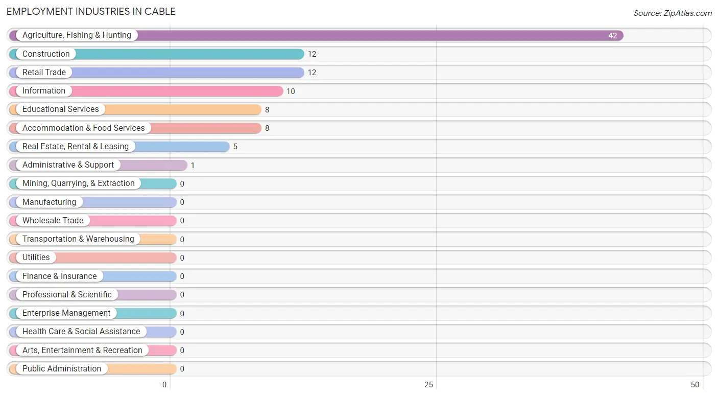 Employment Industries in Cable