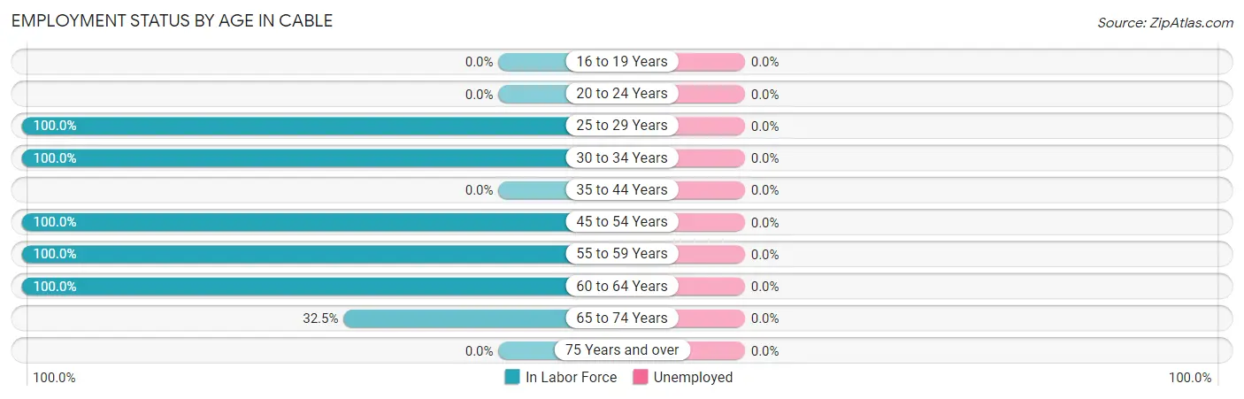 Employment Status by Age in Cable