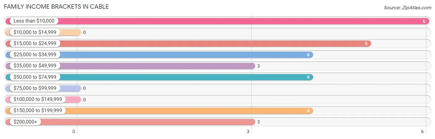 Family Income Brackets in Cable