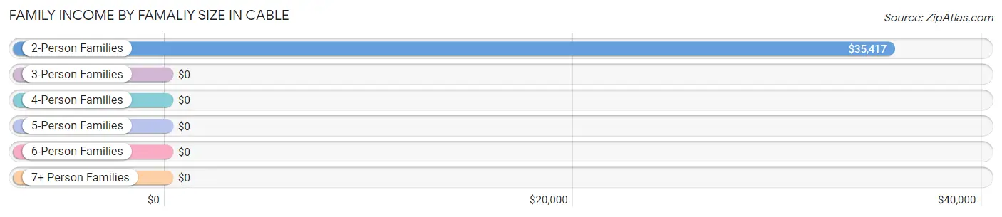 Family Income by Famaliy Size in Cable