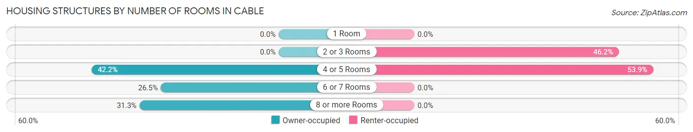 Housing Structures by Number of Rooms in Cable