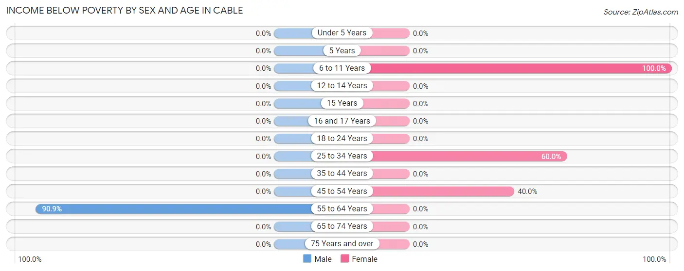 Income Below Poverty by Sex and Age in Cable
