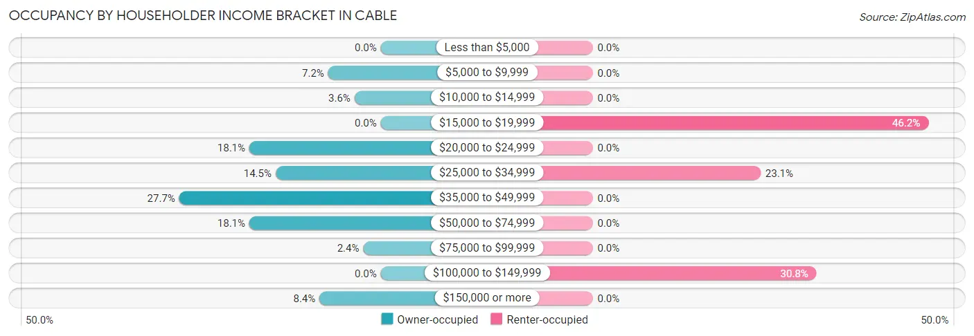 Occupancy by Householder Income Bracket in Cable