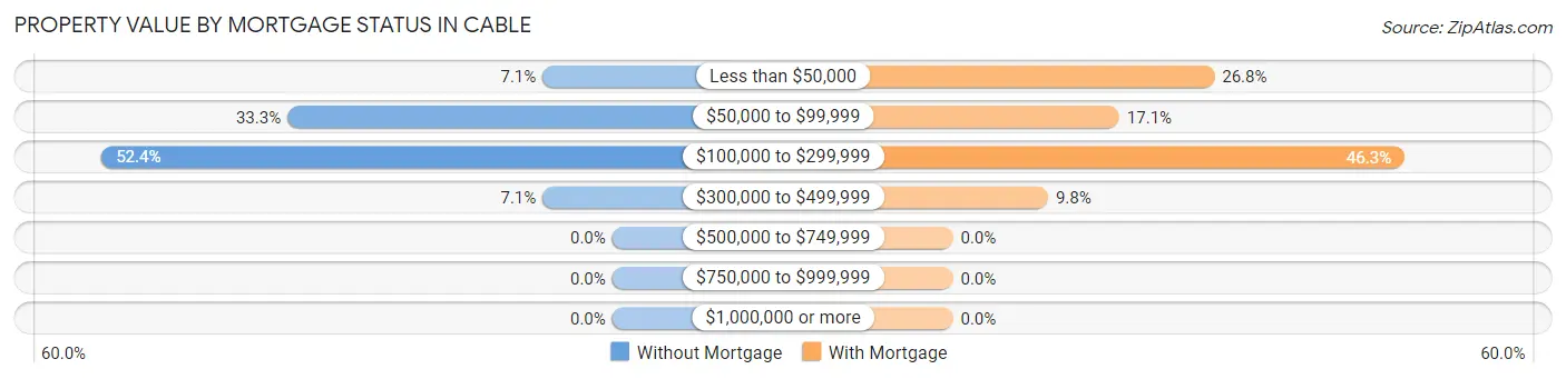 Property Value by Mortgage Status in Cable