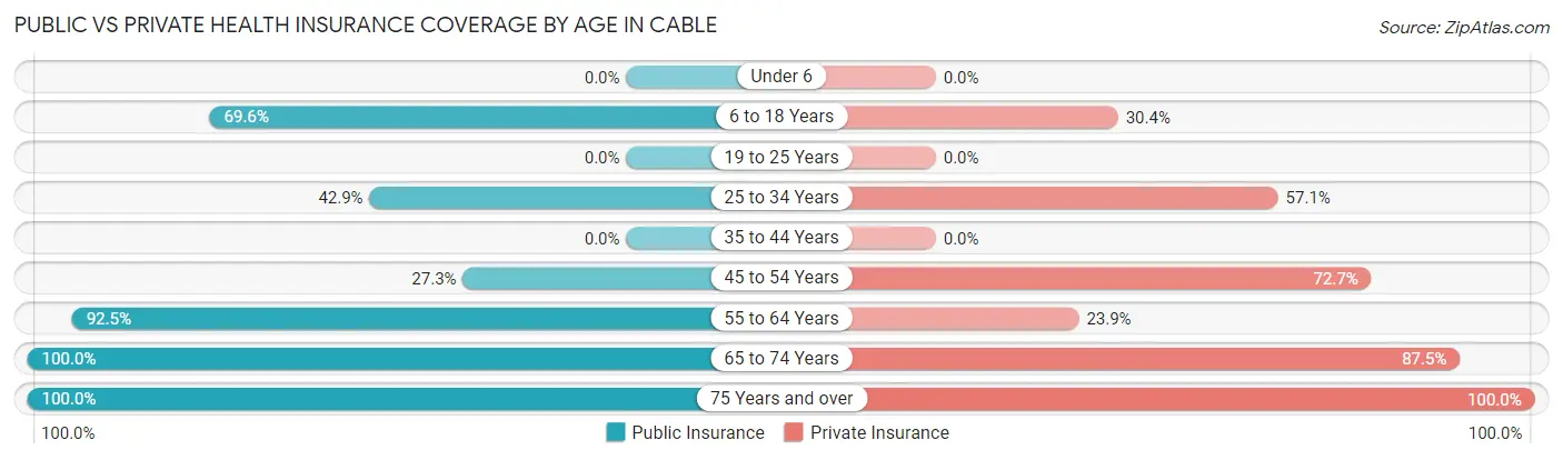 Public vs Private Health Insurance Coverage by Age in Cable