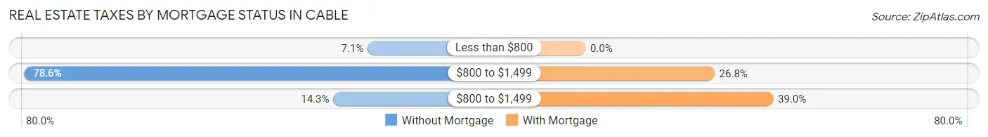 Real Estate Taxes by Mortgage Status in Cable