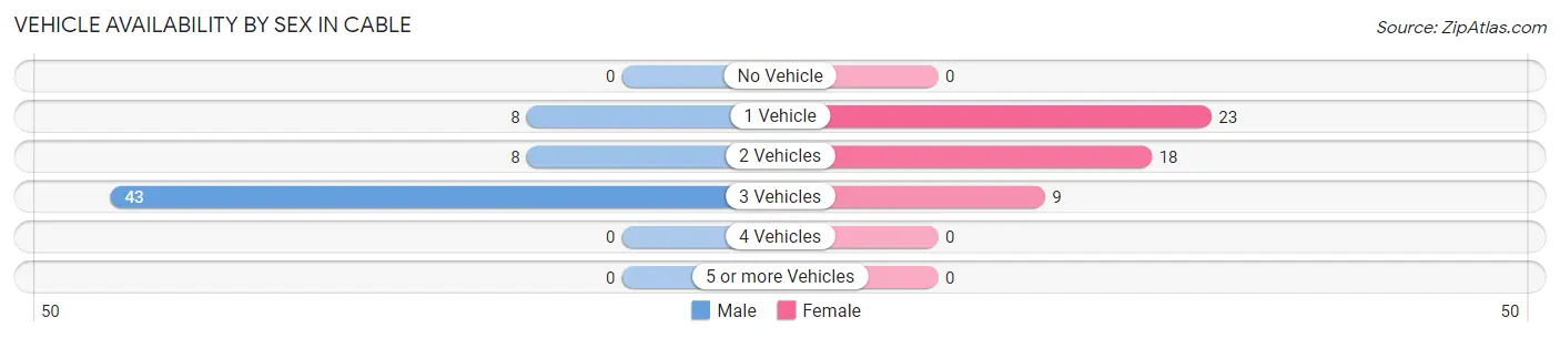 Vehicle Availability by Sex in Cable