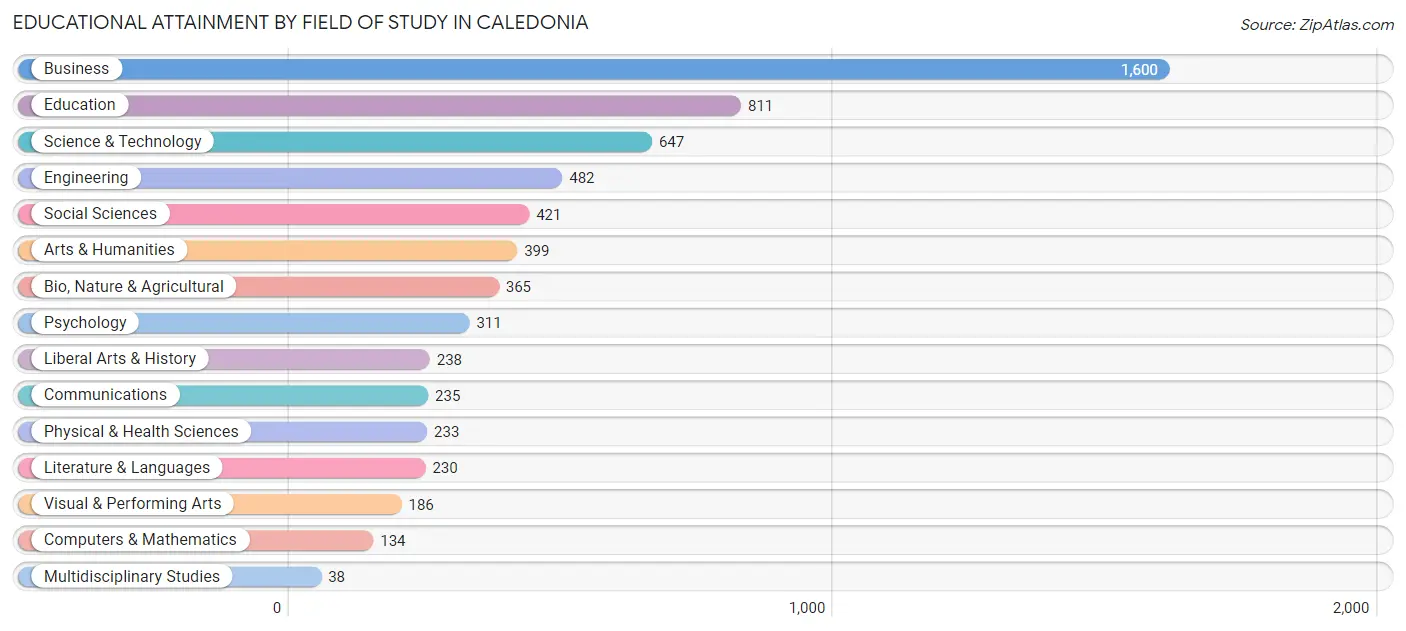 Educational Attainment by Field of Study in Caledonia