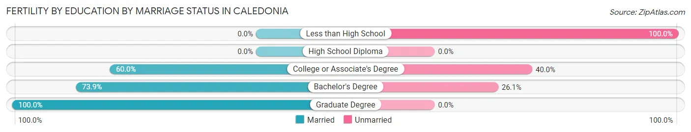 Female Fertility by Education by Marriage Status in Caledonia