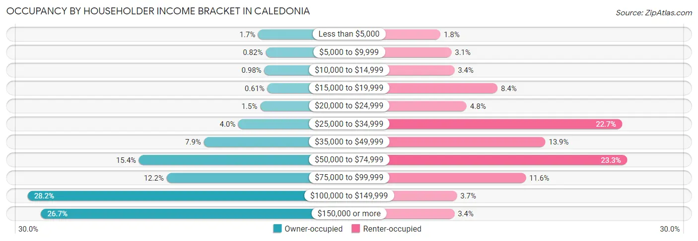 Occupancy by Householder Income Bracket in Caledonia