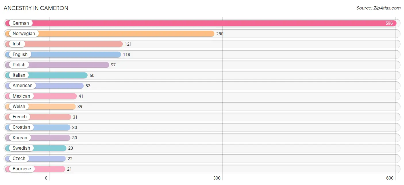 Ancestry in Cameron