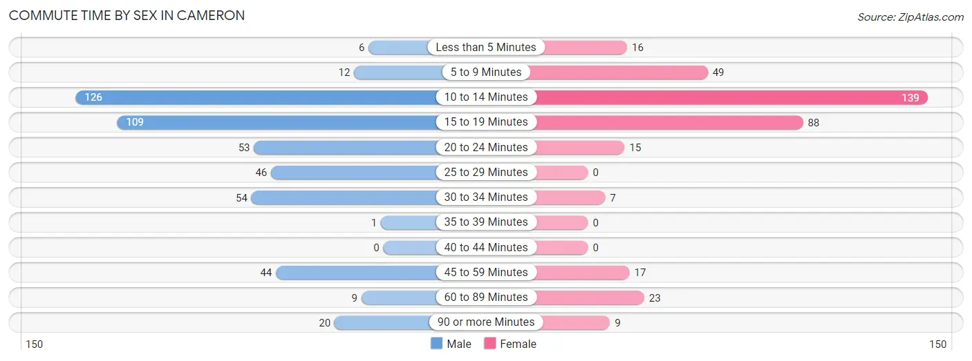 Commute Time by Sex in Cameron