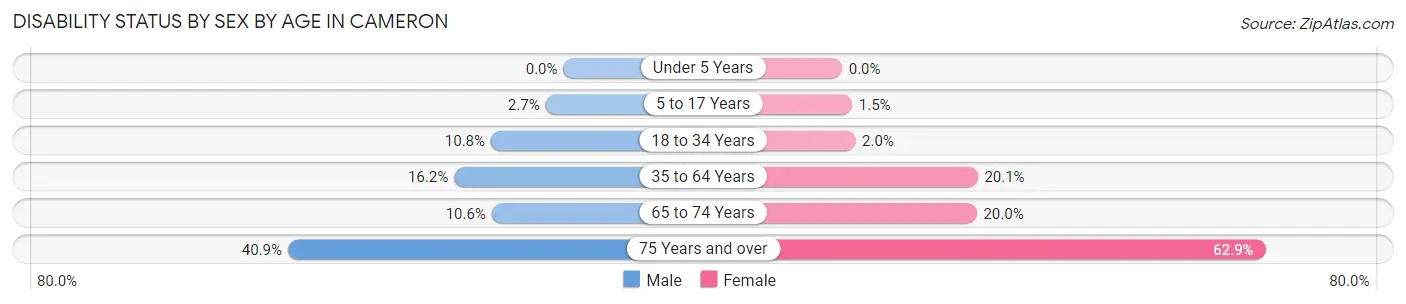 Disability Status by Sex by Age in Cameron