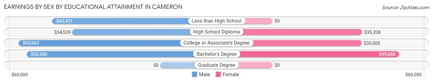 Earnings by Sex by Educational Attainment in Cameron